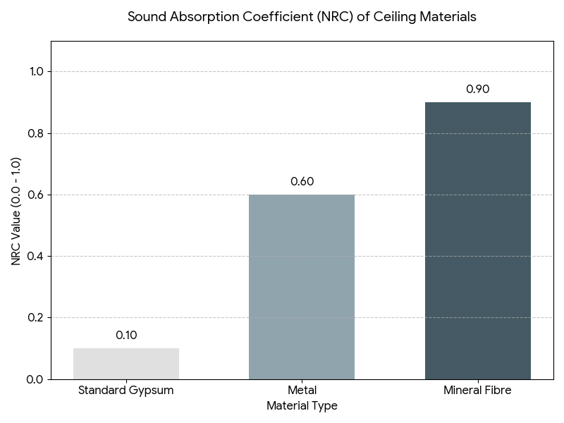 Bar chart comparing the Noise Reduction Coefficient (NRC) of ceiling materials: Standard Gypsum (0.10), Metal (0.60), and Mineral Fibre (0.90) for acoustic performance.