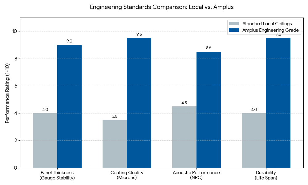 Metal Ceiling Engineering by Amplus India.